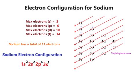 na electron configuration.